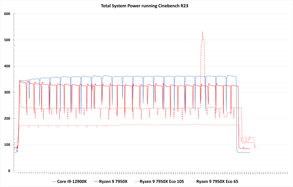 Cinebench R23 nT total system Eco mode power consumption 7950X review