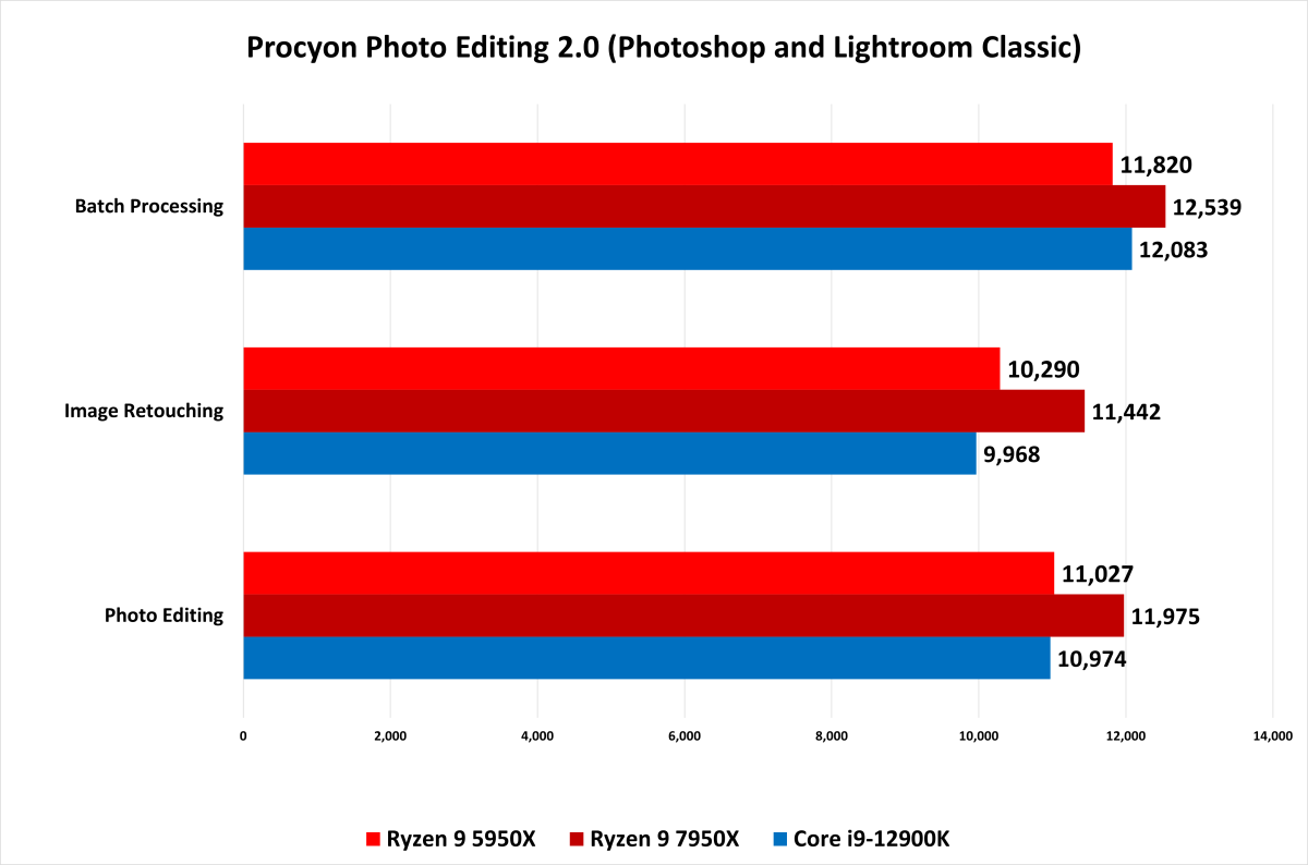 Procyon Photo Editing 2.0 7950X review