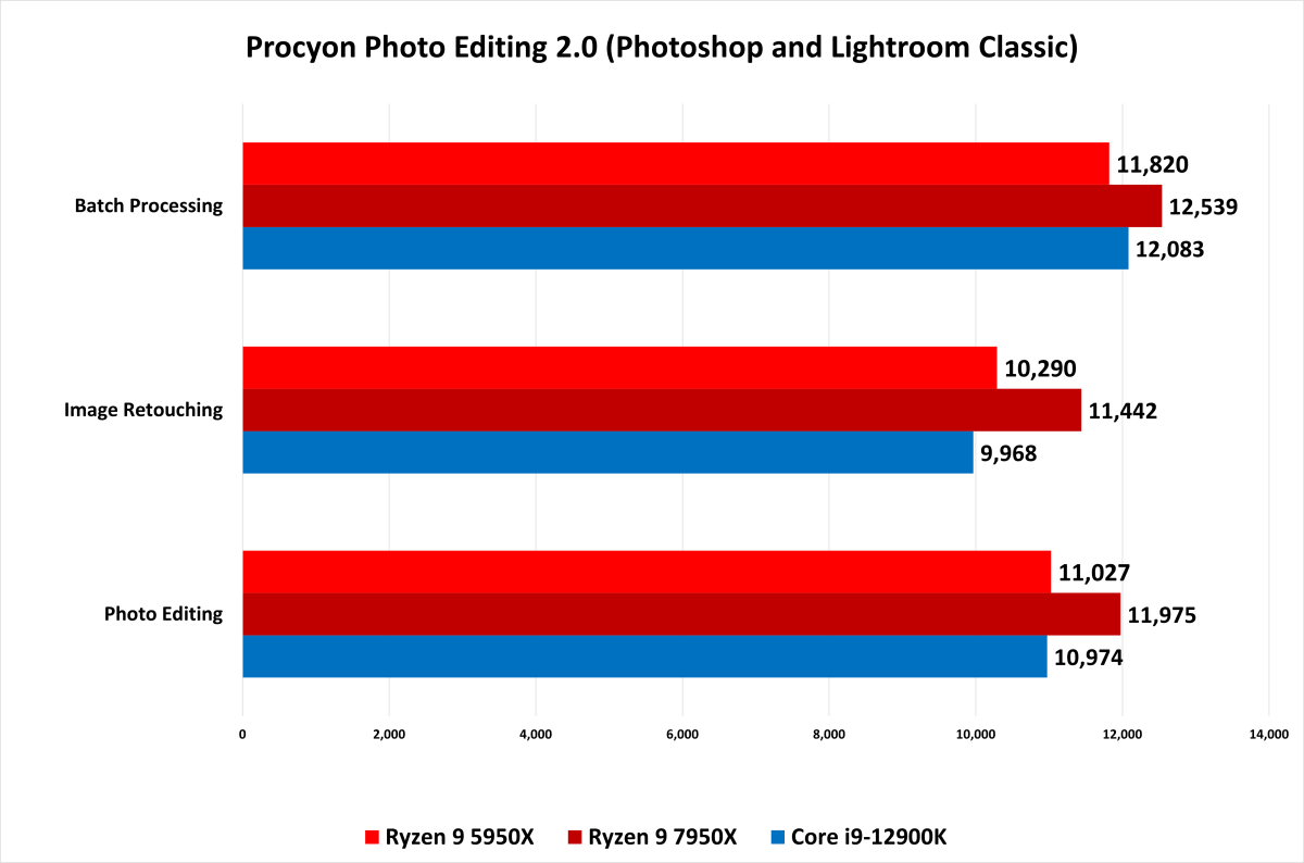 AMD Ryzen 9 7950X review: A ferocious start to the AM5 era