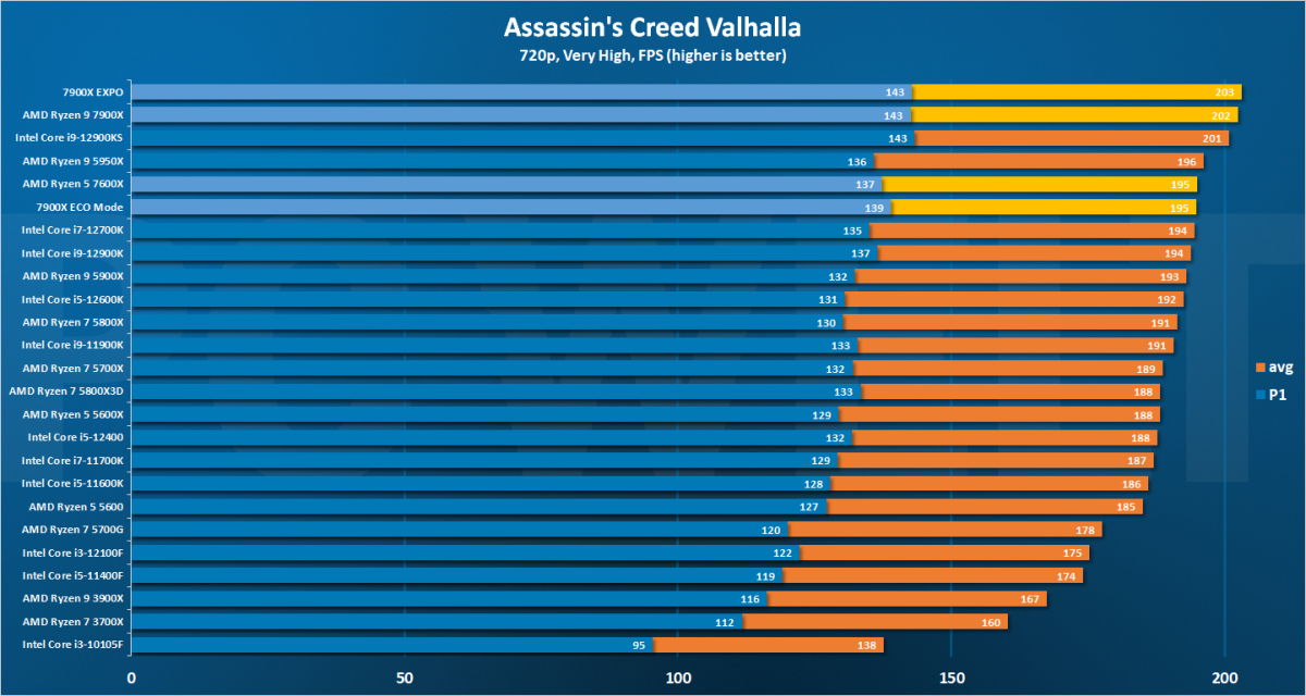 AC Valhalla - 720p DE 7900X review