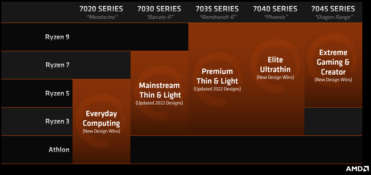 AMD mobile Ryzen numbering scheme