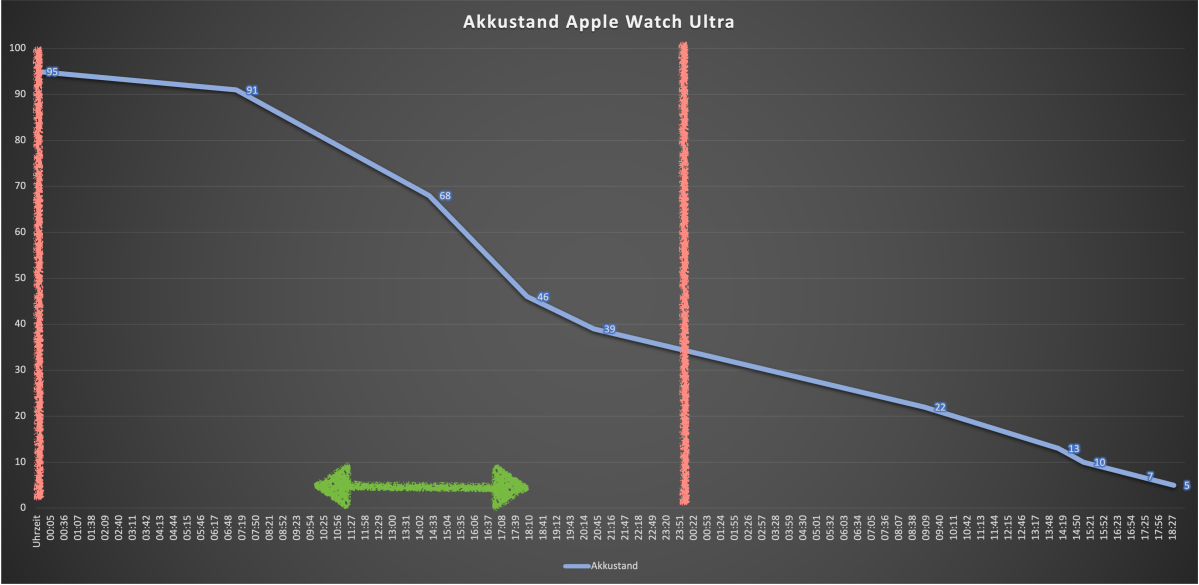 Akkulaufzeiten der Apple Watch Ultra