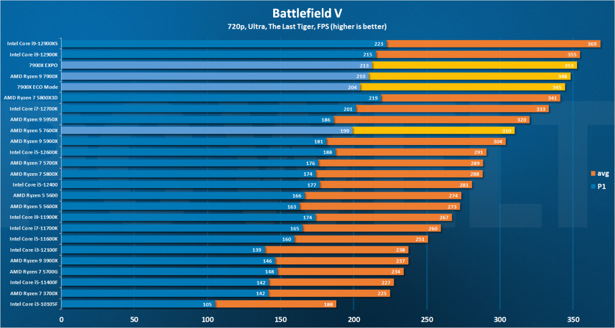 Battlefield V - 720p DE 7900X review