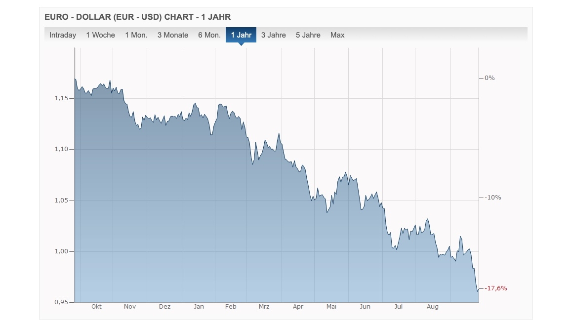 Kurs Dollar zu Euro