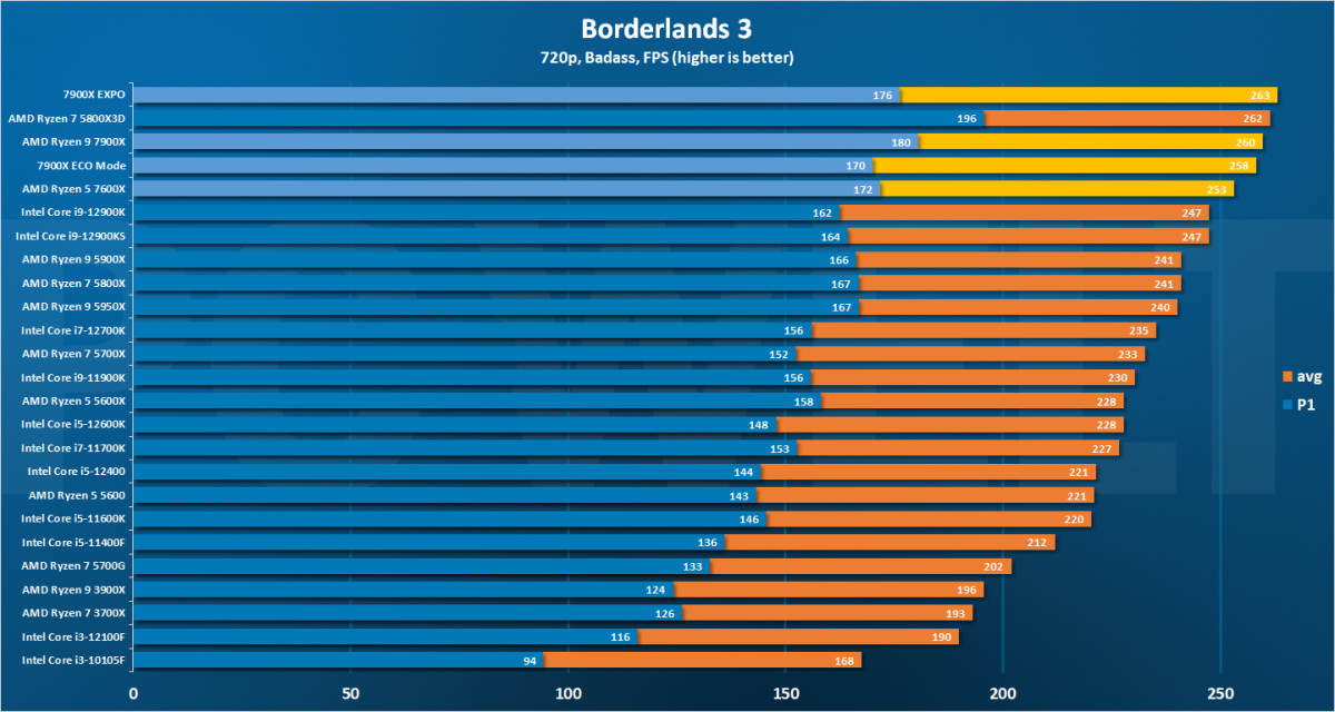 Borderlands 3 - 720p DE 7900X review