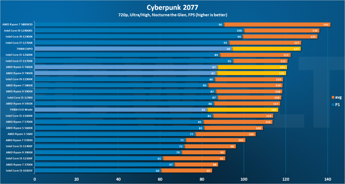 Cyberpunk 2077 - 720p DE 7900X review