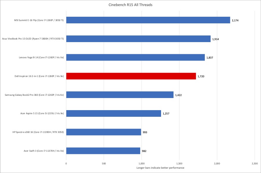 Dell Inspiron Cinebench