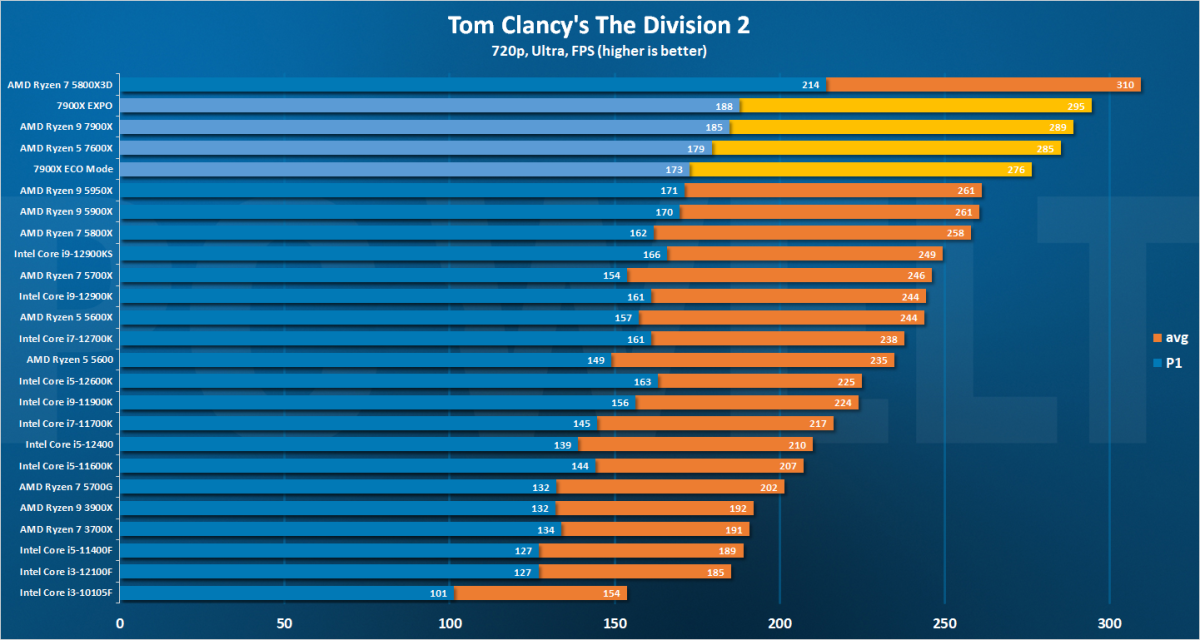 The Division 2 - 720p DE 7900X review