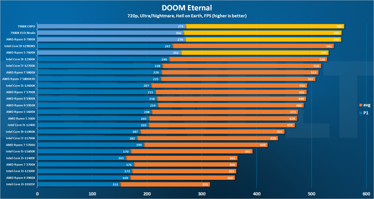 Doom Eternal - 720p DE 7900X review