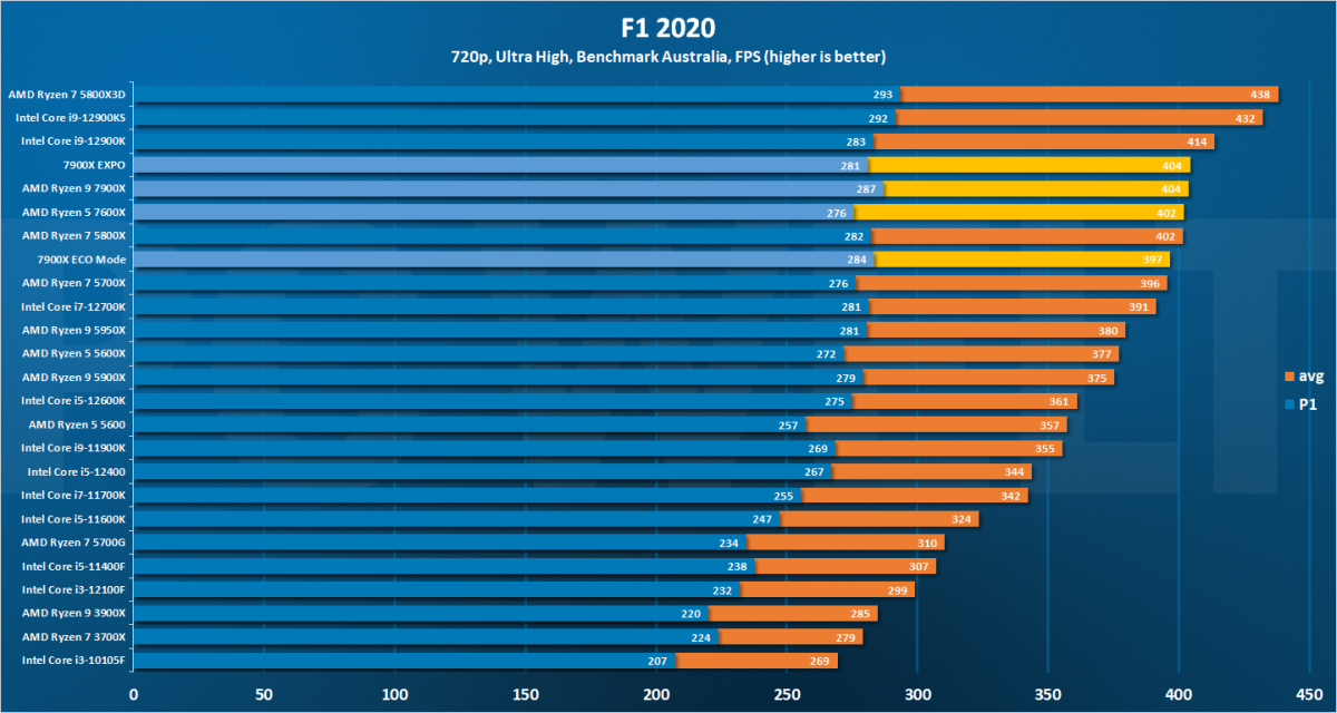 F1 2020 - 720p DE 7900X review