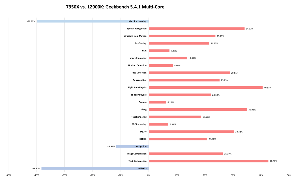 Geekbench subscores - 7950X review