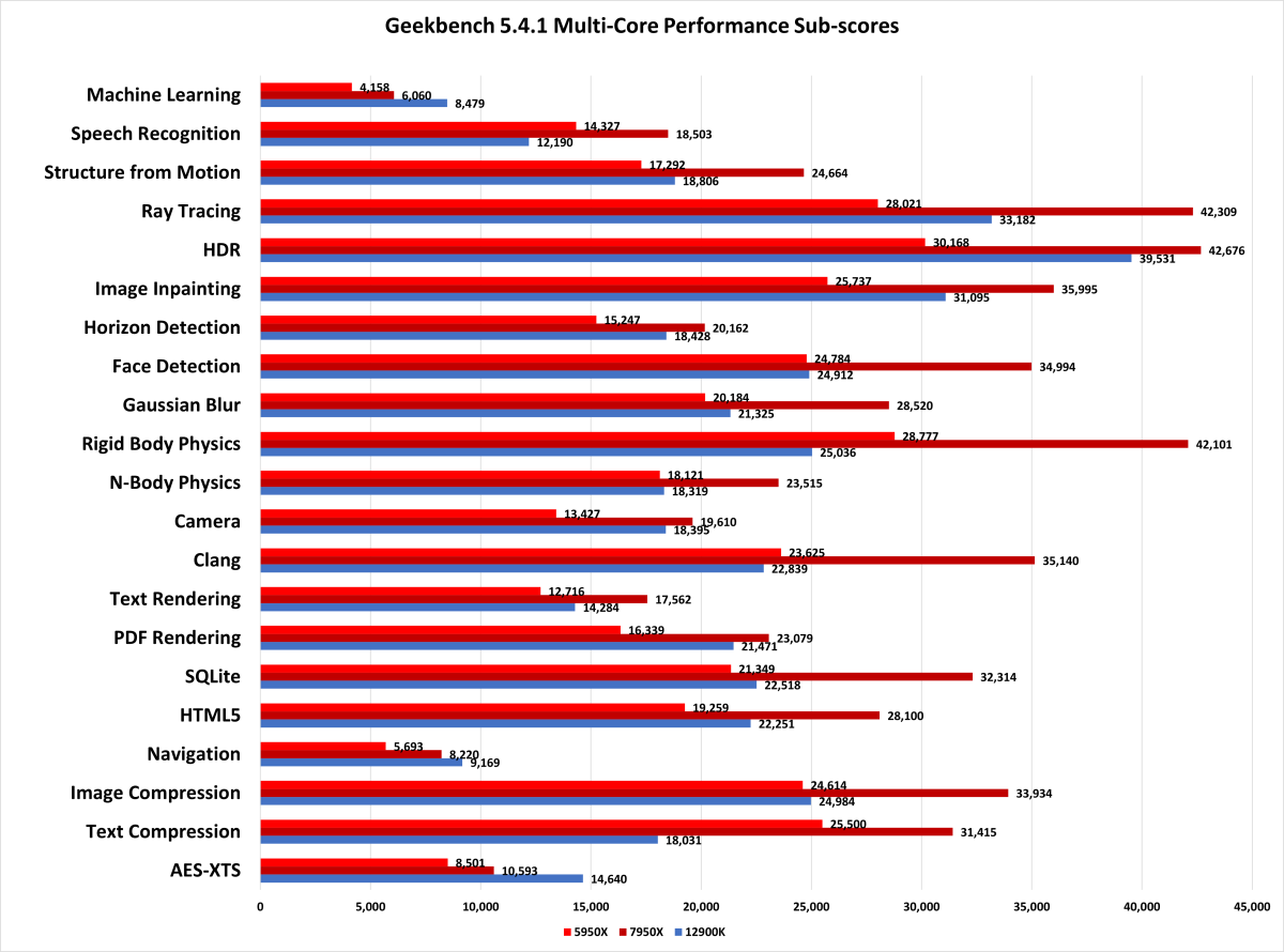 Ryzen 9 7950X - 170W Stock vs 65W ECO Mode 