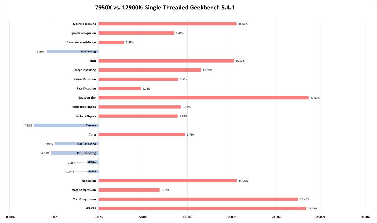 Geekbench subscores - 7950X review