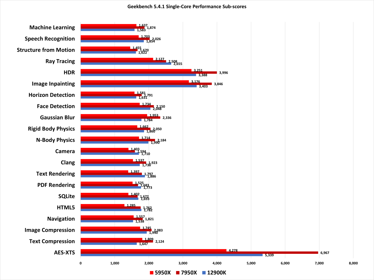 Geekbench subscores - 7950X review