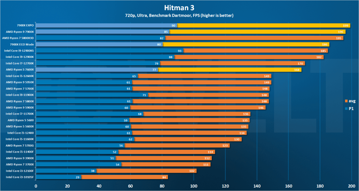 Hitman 3 - 720p DE 7900X review