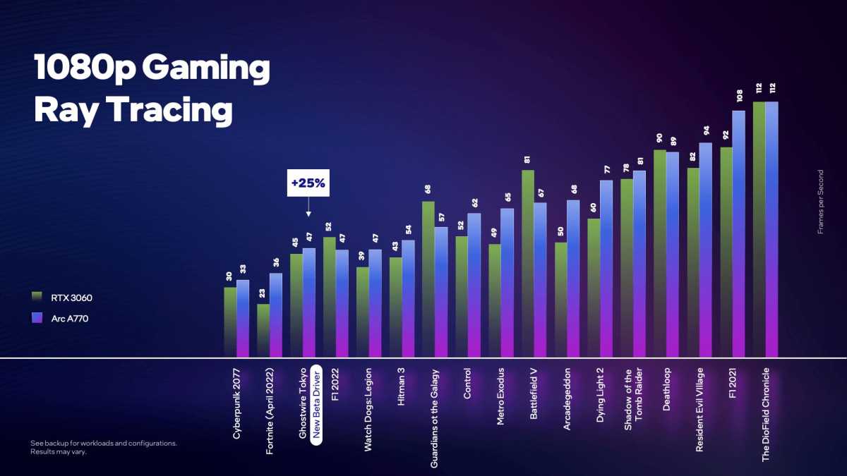 Benchmark comparison between Arc A770 and RTX 3060 at 1080p with RTX on