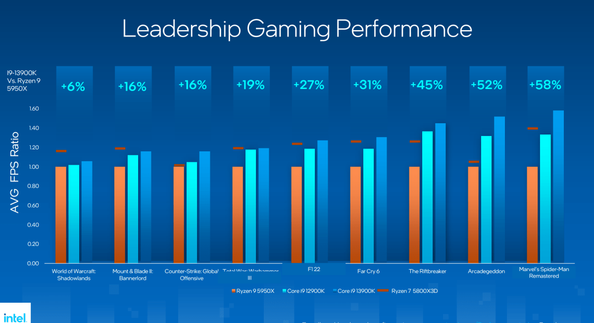 Intel claims that its 13-generation core, Raptor Lake, demonstrates significant gains in gaming performance over AMD's previous-generation Ryzen 5000