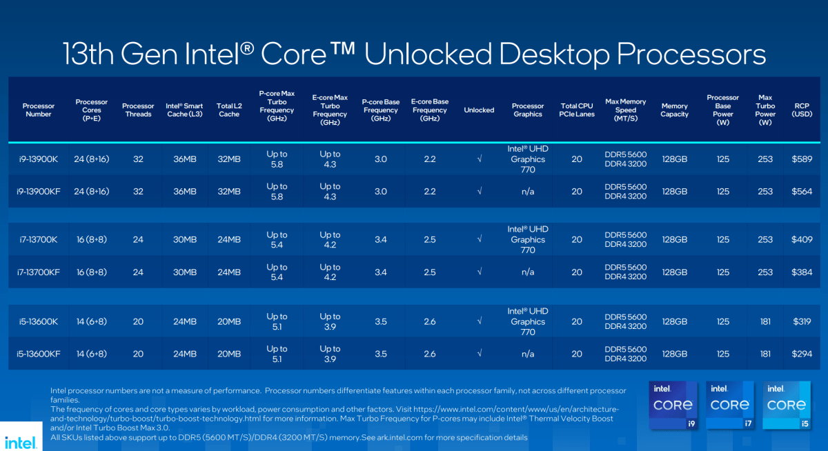 Intel Raptor Lake 13th-gen Core processor specs prices