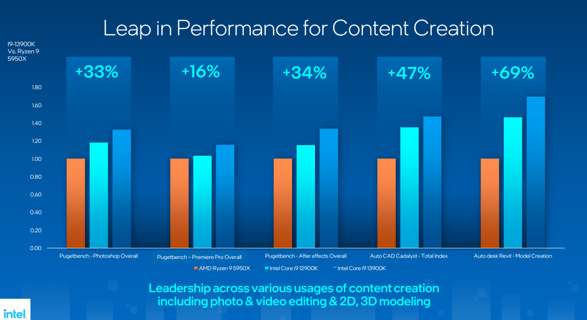 Intel Raptor Lake 13th-gen Core content creation performance 