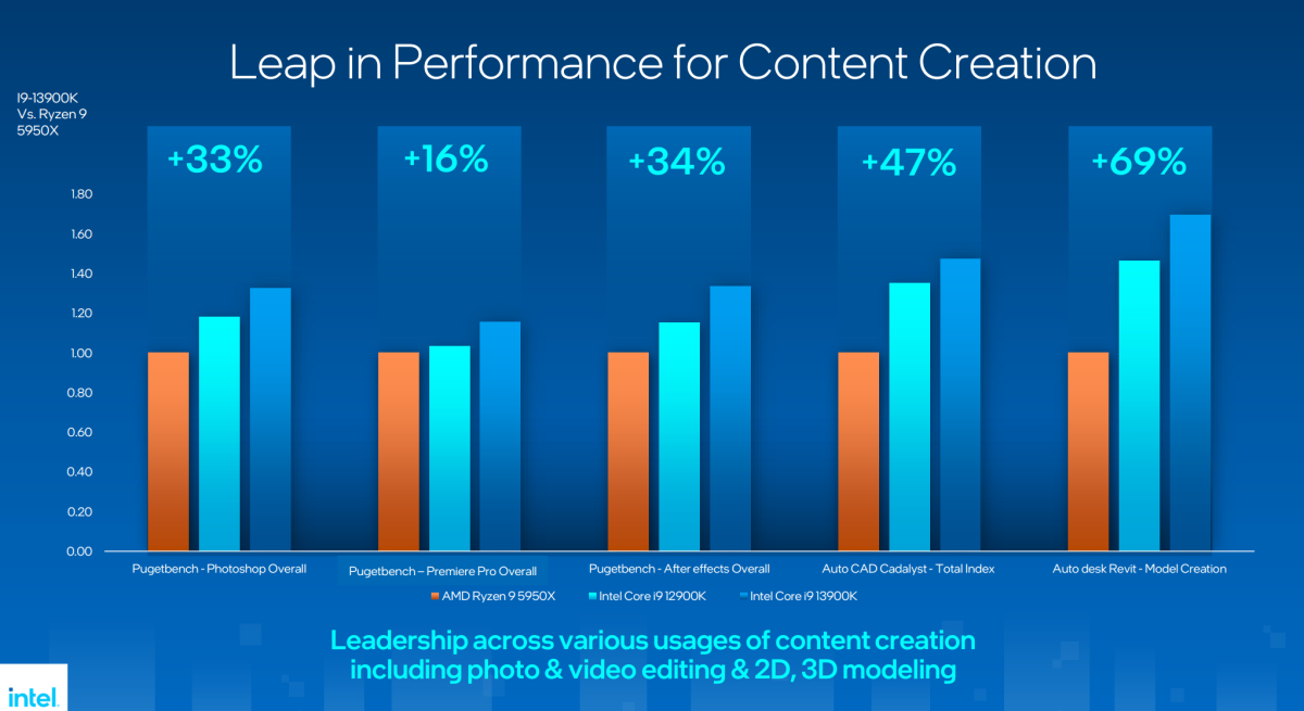 Intel Raptor Lake 13th-gen Core content creation performance