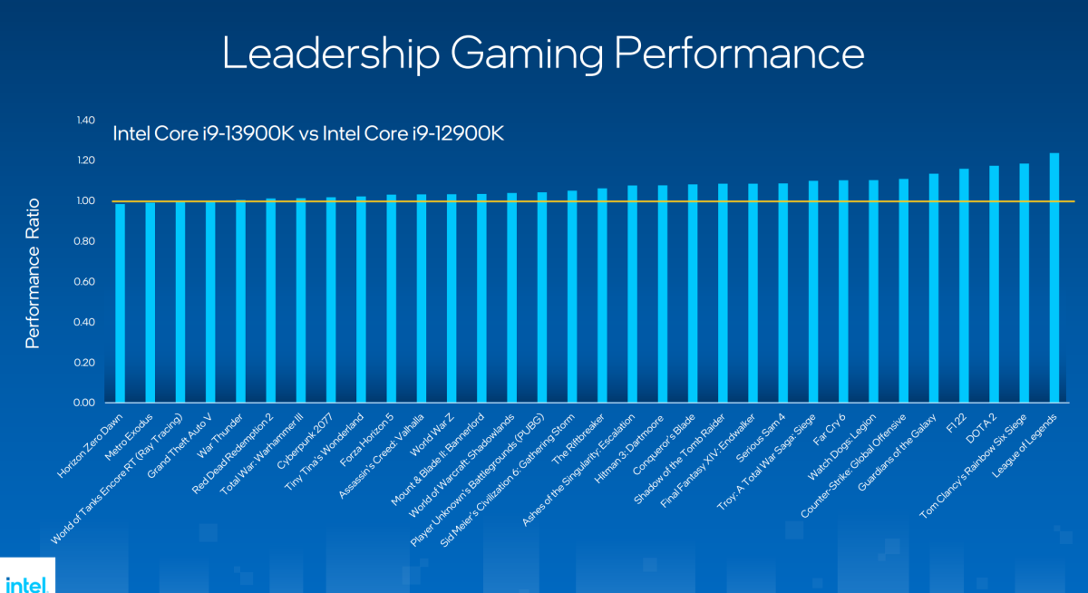Intel Raptor Lake 13th-gen Core gaming performance 2