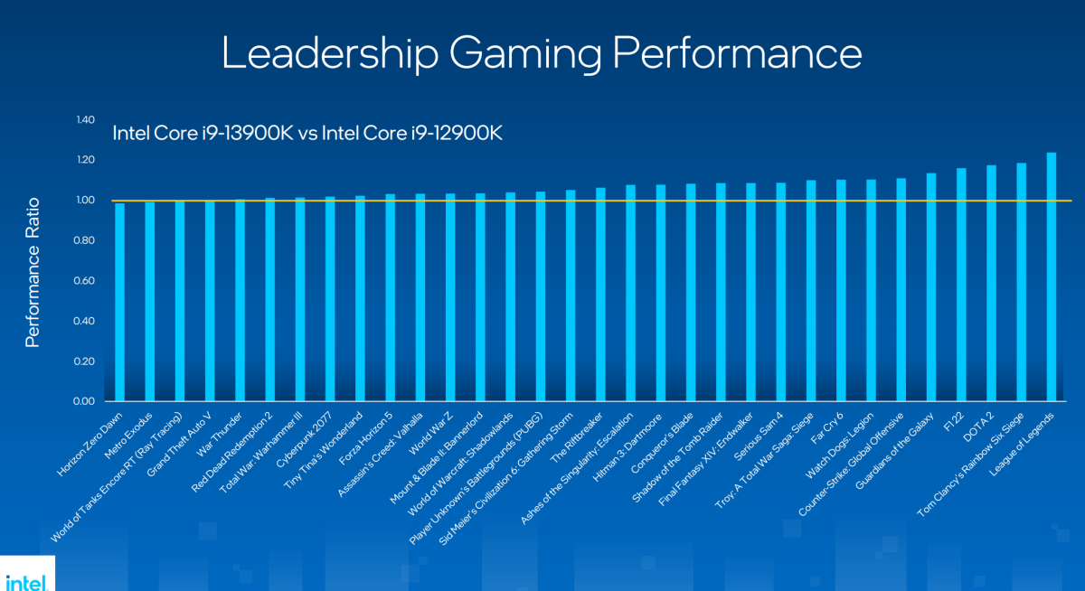 Intel's 13th-gen CPUs offer up to 24 cores and 5.8GHz speeds