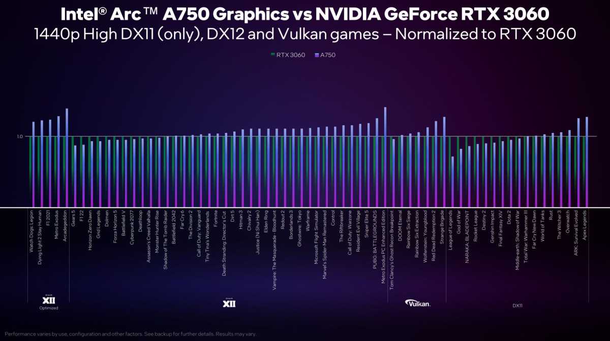 Intel Arc A750 performance