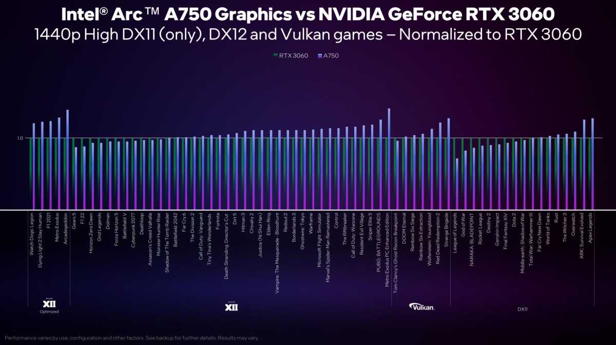 Intel Arc A750 perf