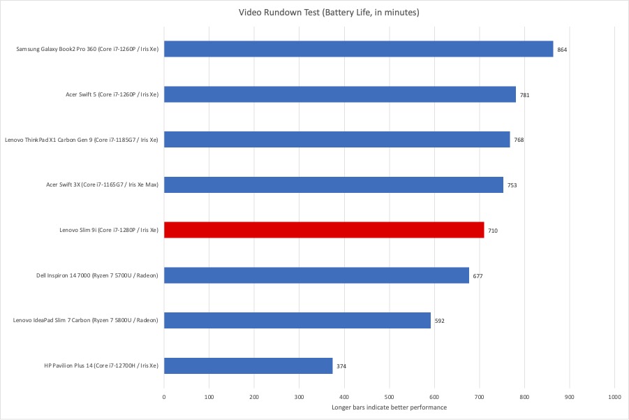 Lenovo Slim 9i battery life