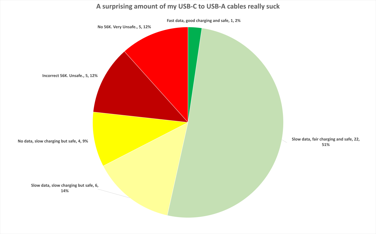 Combien de mes câbles USB-C puent ?  Beaucoup.