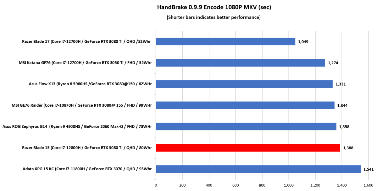 Razer 15 HandBrake benchmark