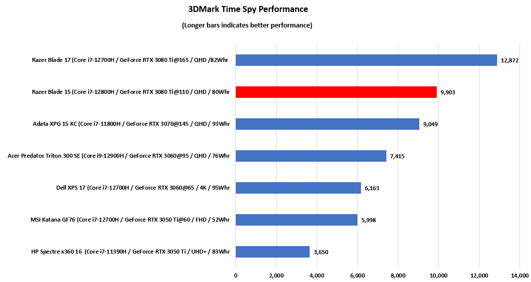 Razer Blade 15 3DMark Time Spy performance