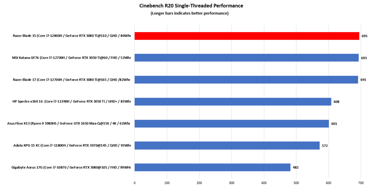 Razer Blade 15 Cinebench Single Threaded performance