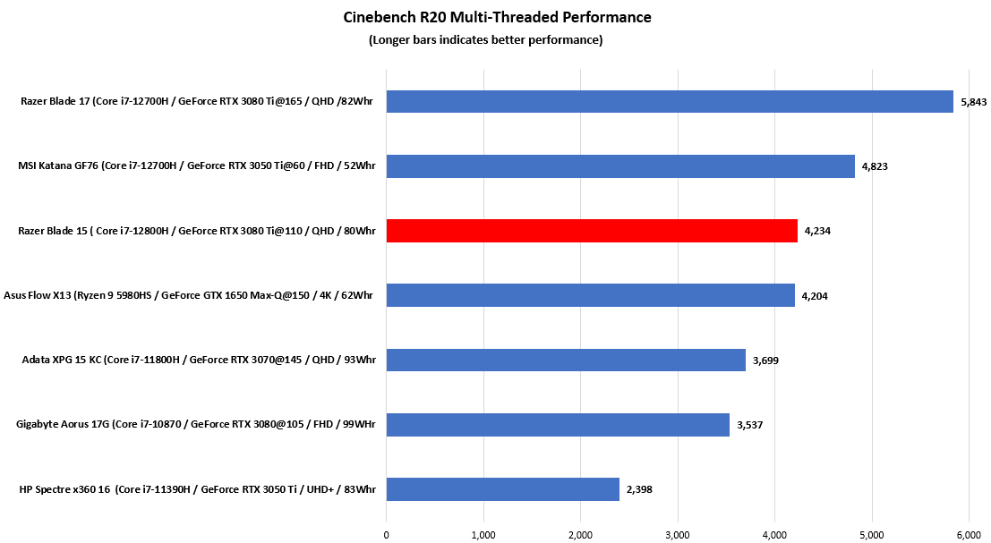 Razer Blade 15 Cinenbench R12 Multi Threaded performance