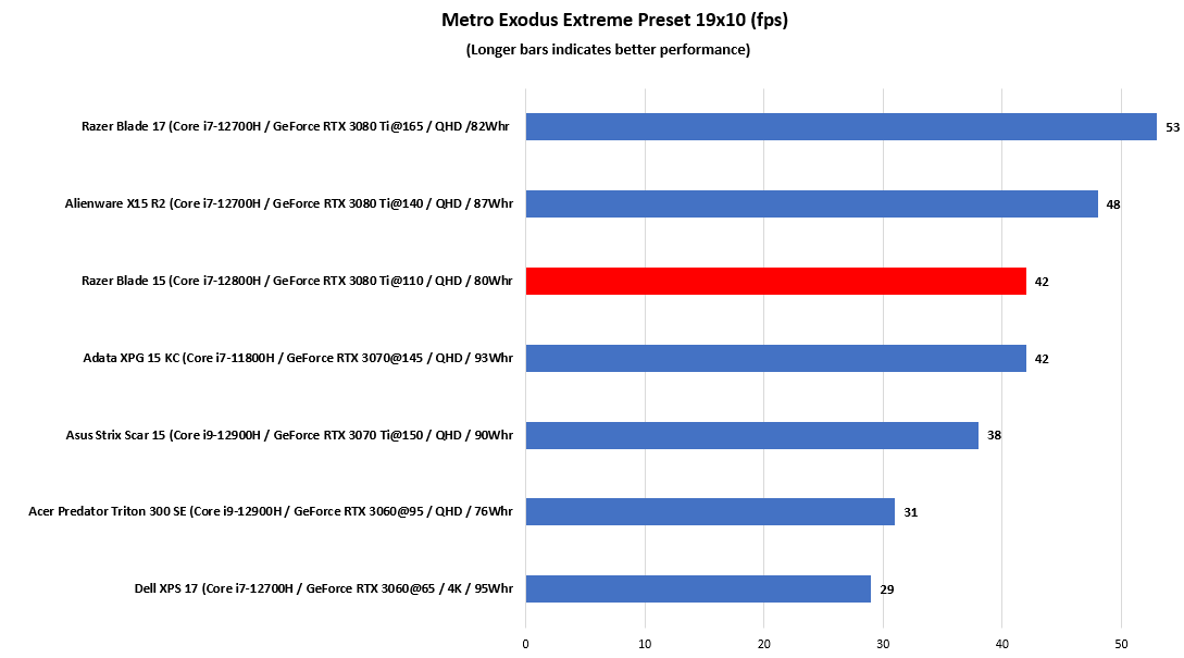 Razer Blade 15 Metro Exodus benchmark