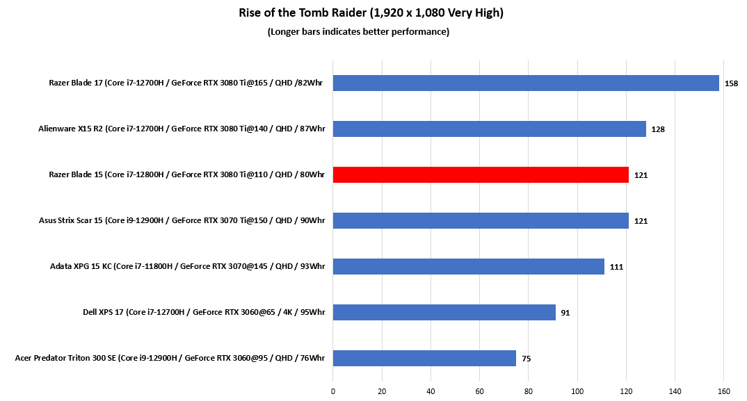 Razer Blade 15 RoTTR performance