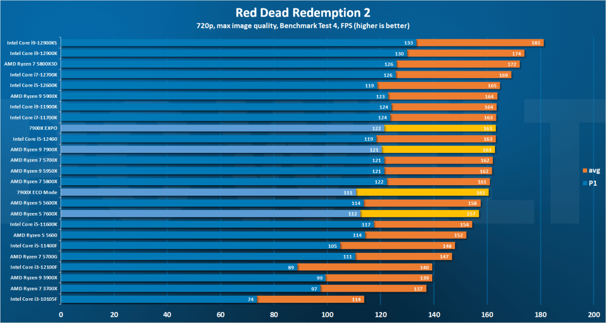 AMD Ryzen 9 7900 review: big on performance, miserly on power