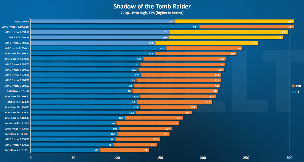 SoTR - 720p DE 7900X review