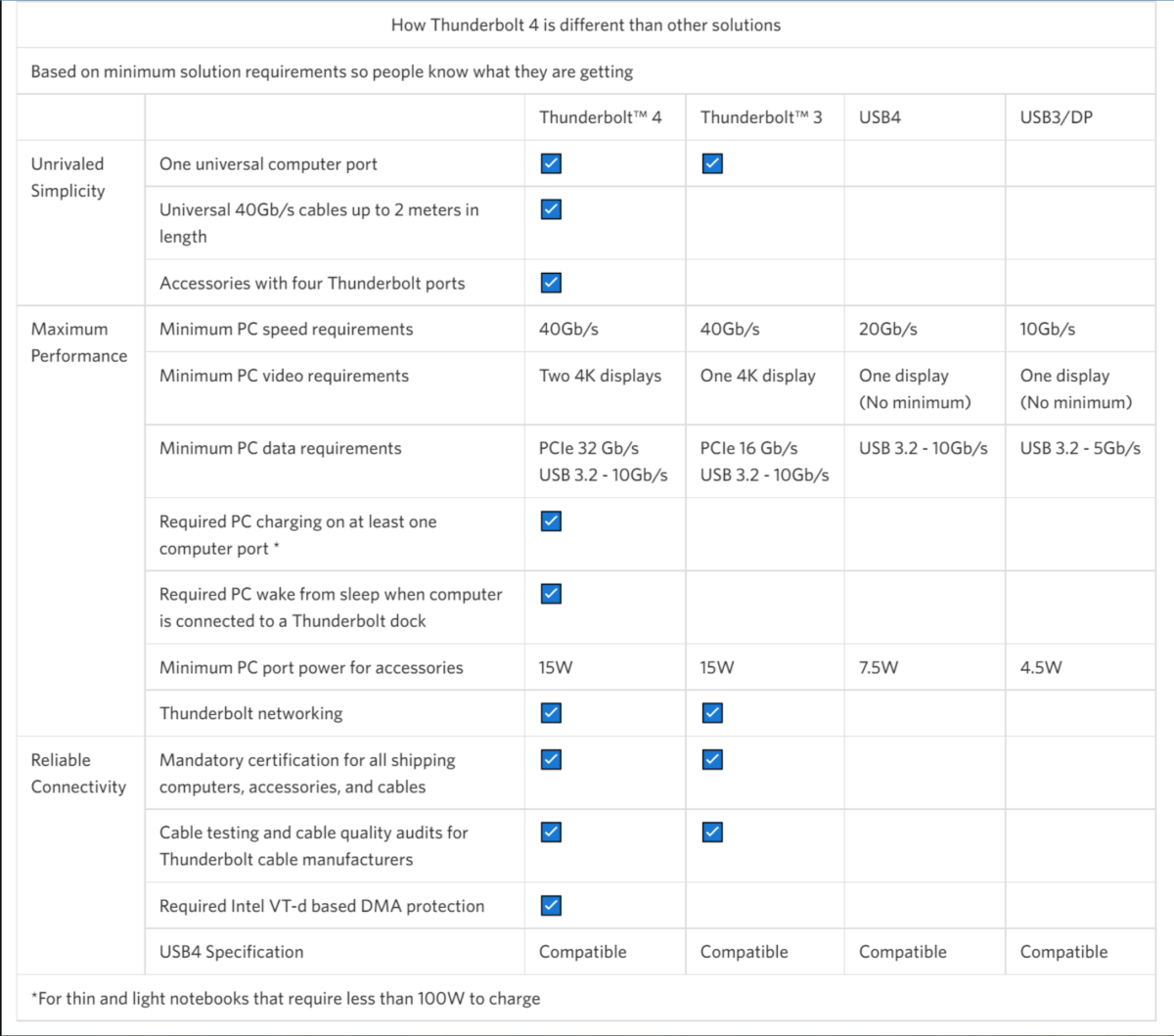 Thunderbolt 3 Thunderbolt 4 USB4 comparison chart Anker