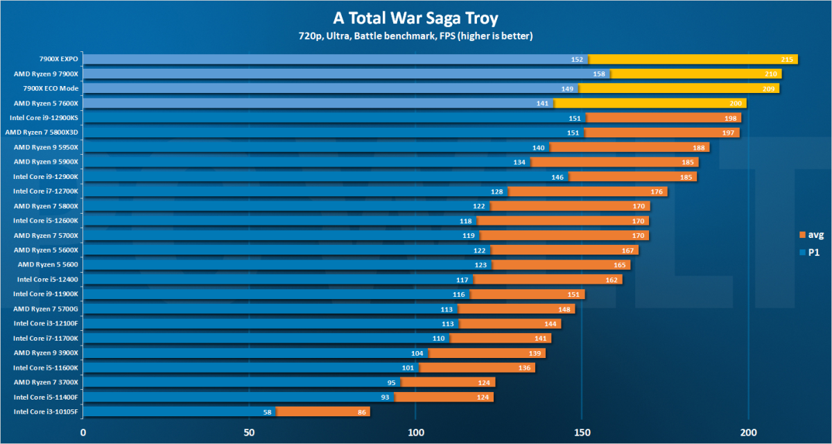 Total War Troy - 720p DE 7900X review