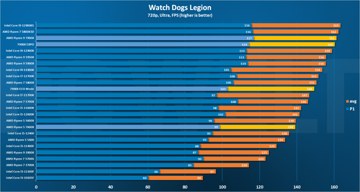 Watch Dogs Legion - 720p DE 7900X review