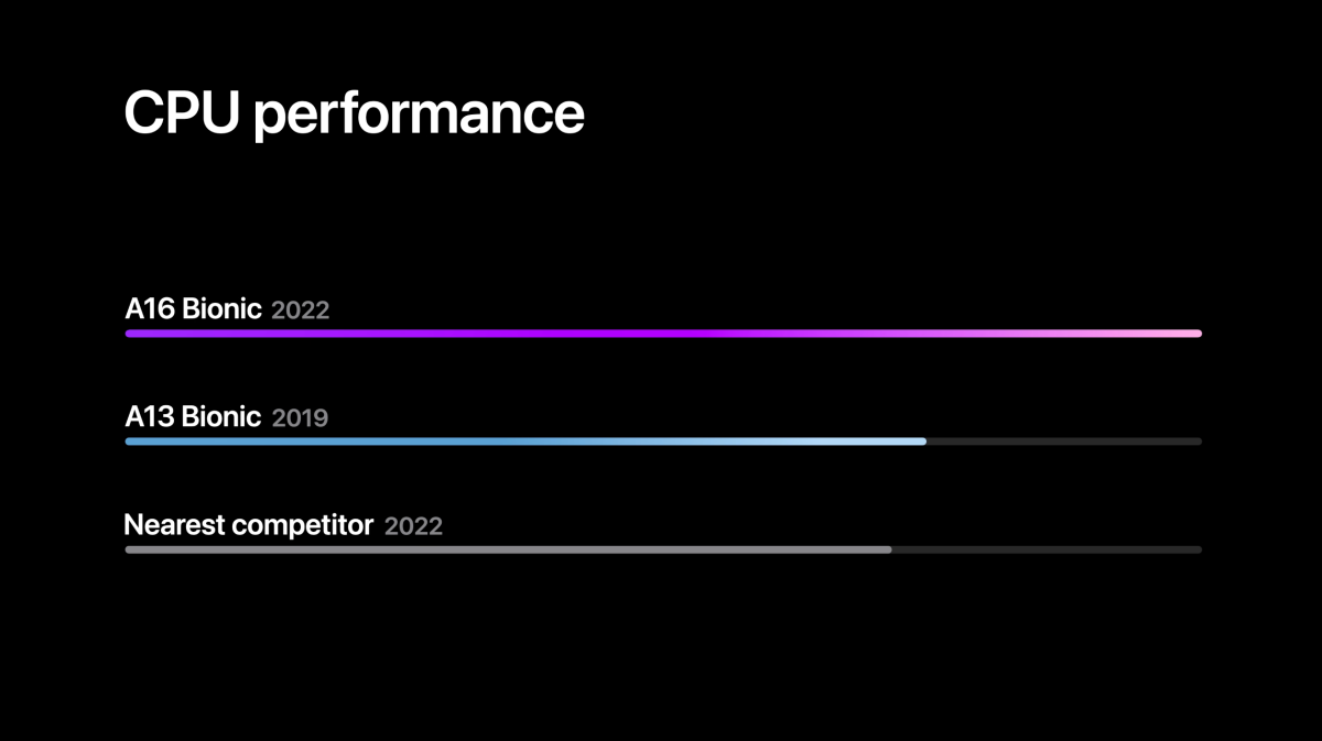 A16 performance