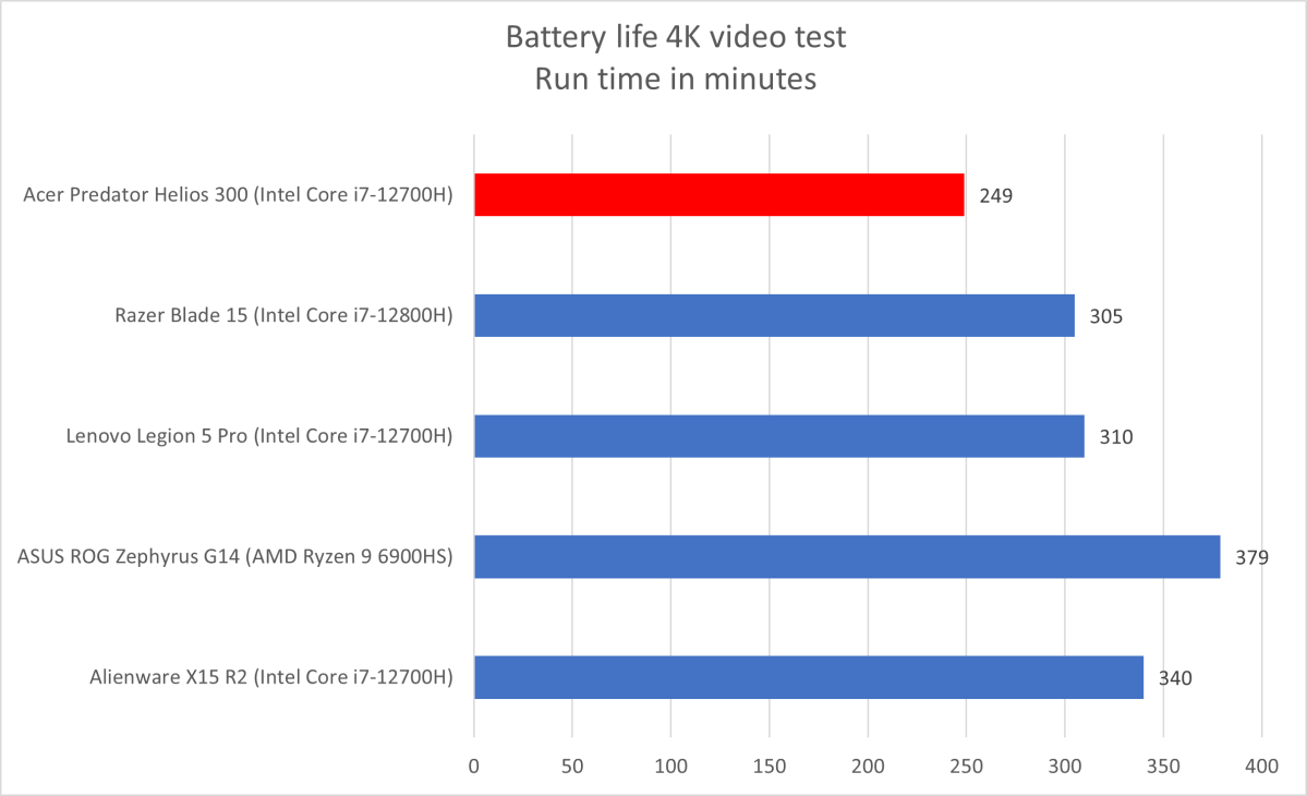 Acer Predator battery life