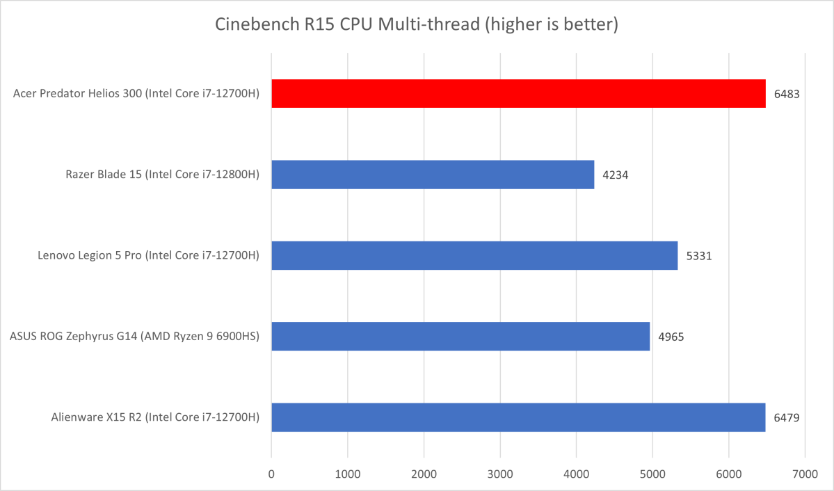 Acer Predator Cinebench