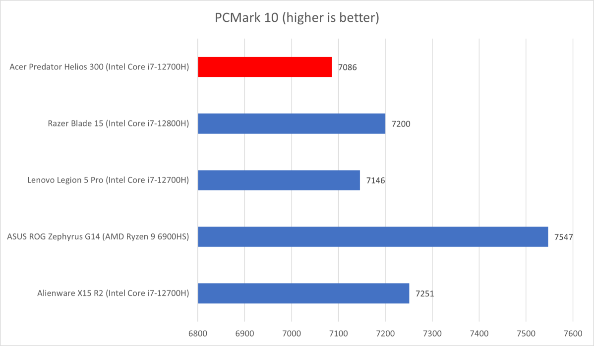 Acer Predator PCMark