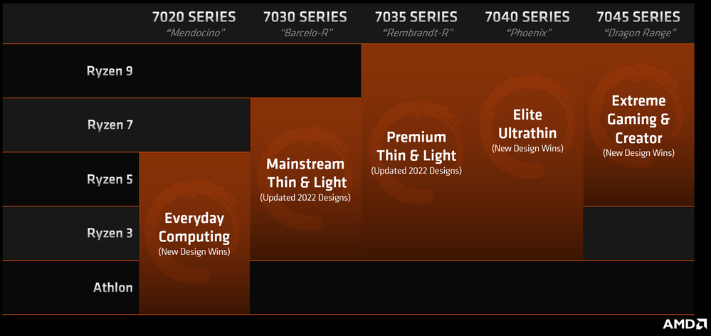 AMD Ryzen 7000 Series lineup
