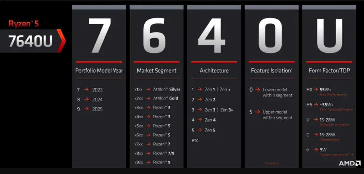 AMD Ryzen Нова схема за именуване