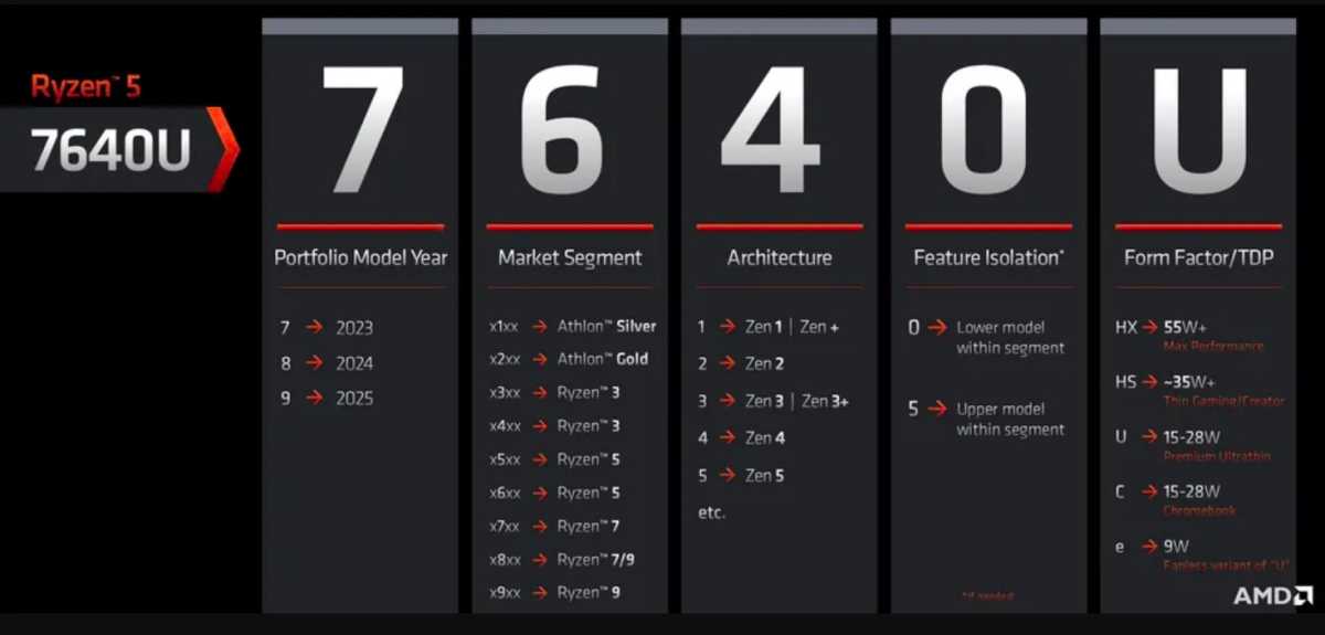 AMD Ryzen Nytt namngivningsschema