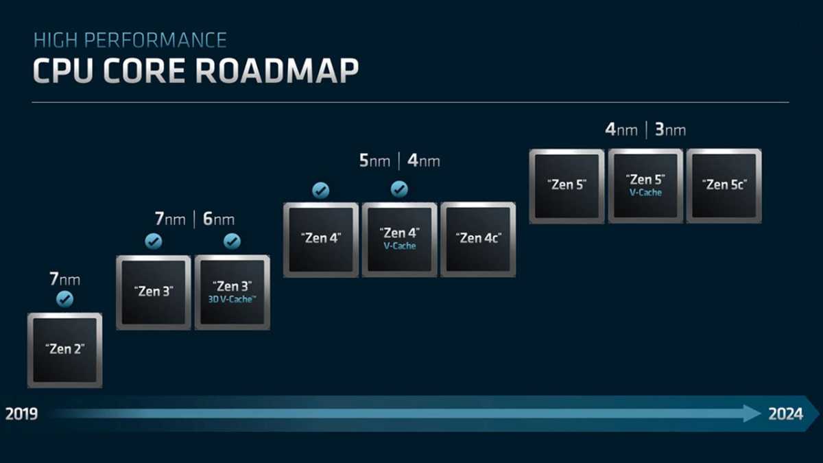 AMD Ryzen 9000 Zen 5 CPU specs and launch timeframe revealed in latest leak  : r/Amd