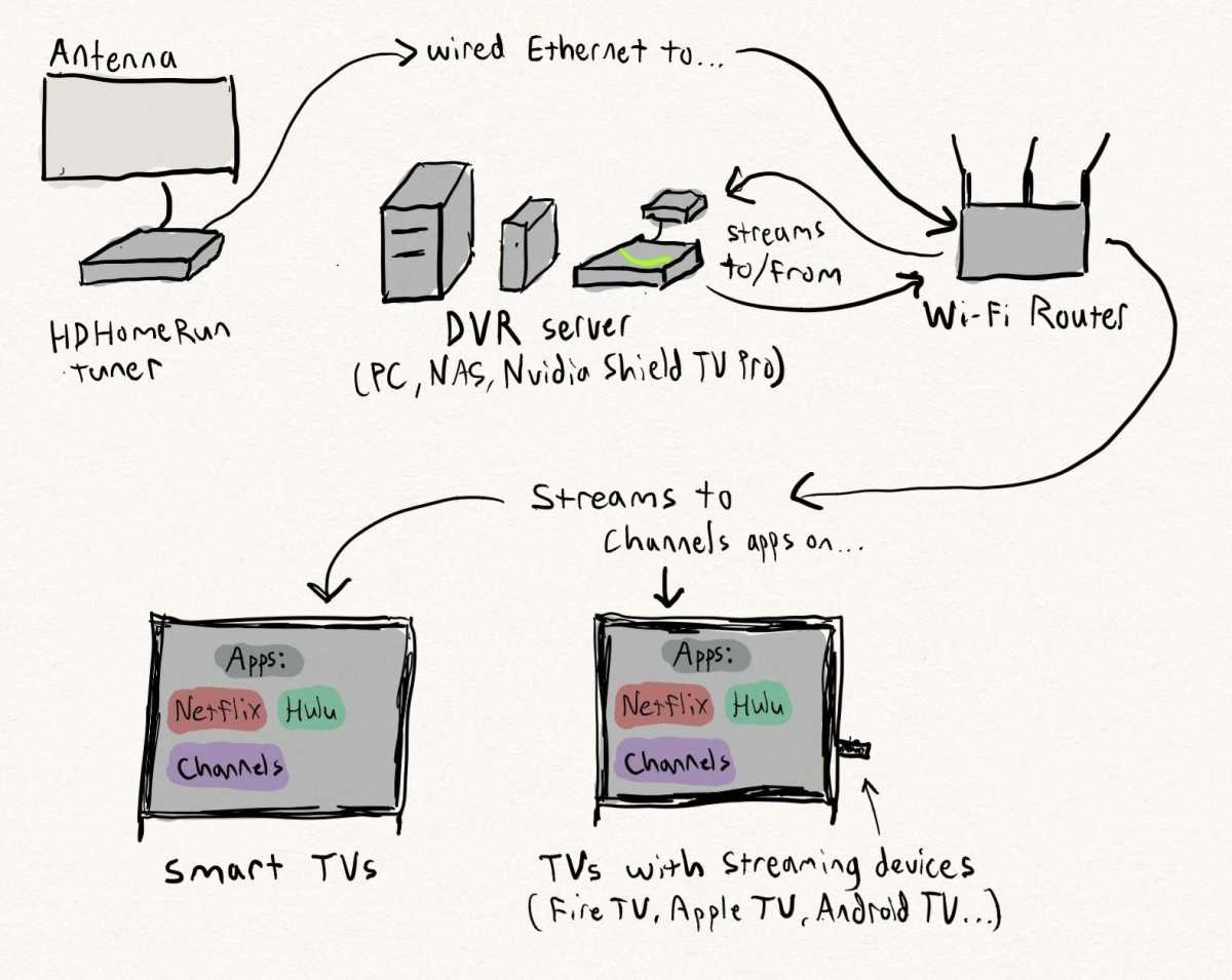 DVR channel setup explanation